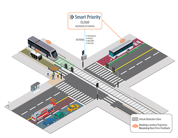 Intersection outfitted with Smart Priority